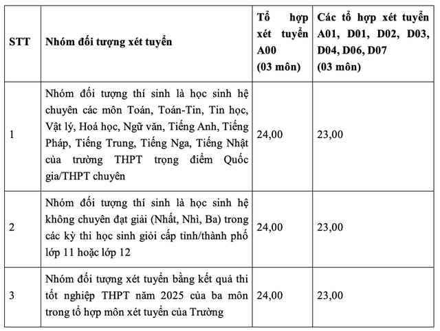 Bất ngờ với mức chênh điểm chuẩn D01 tại Trường ĐH Ngọai thương năm 2025 - Ảnh 1.