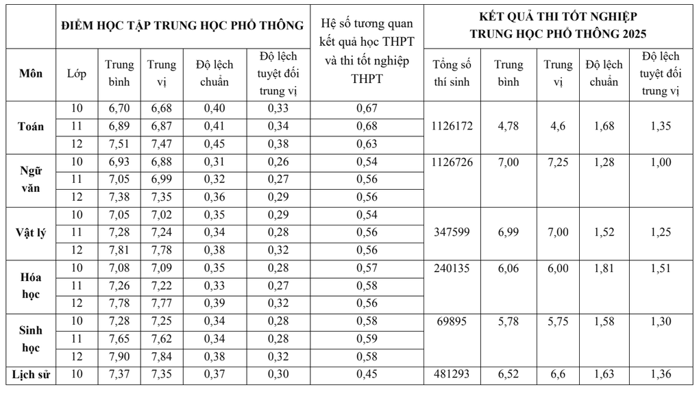 Bộ GDĐT công bố tương quan học bạ và điểm thi tốt nghiệp: Bất ngờ môn toán - 1