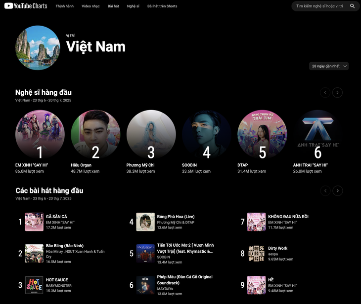 YouTube Charts - Ảnh 1.