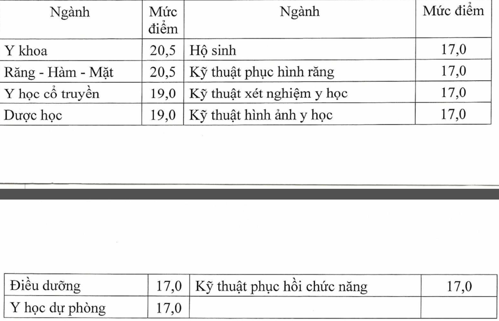Điểm sàn nhóm ngành sư phạm và sức khỏe năm 2025, cao nhất 20,5 - 1
