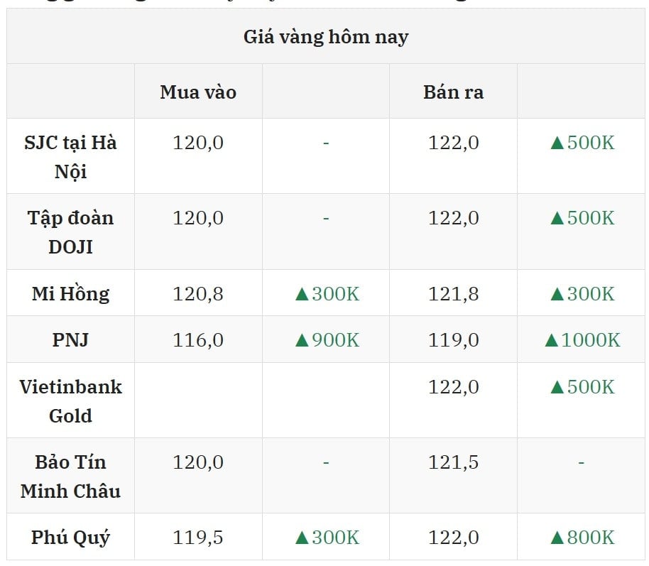 តម្លៃមាសថ្ងៃនេះ 2272025 តម្លៃមាសក្នុងស្រុករក្សាបានខ្ពស់បំផុត 122 លានដុង មាសពិភពលោកធ្លាក់ចុះដល់កំពូល 3400 ដុល្លារ