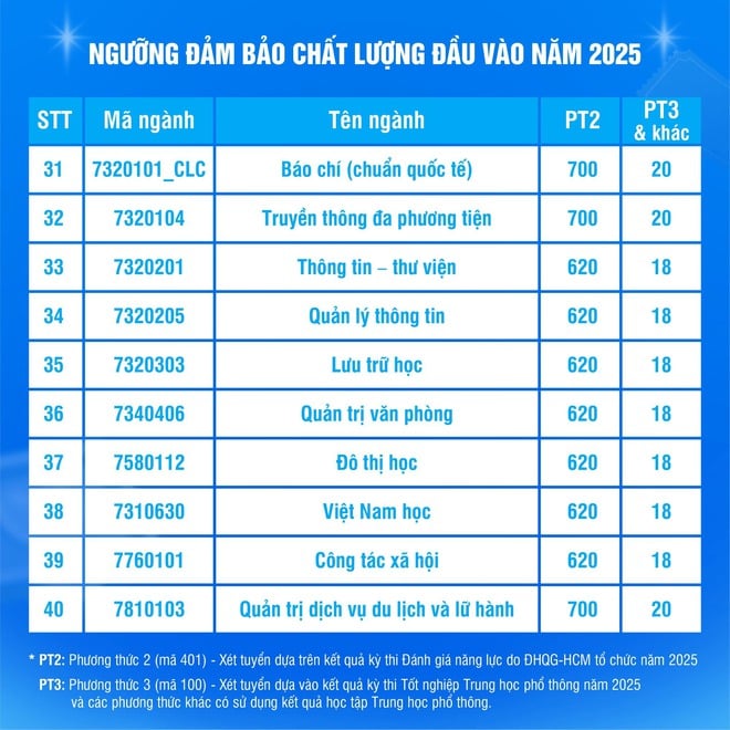 Những ngành có điểm sàn cao nhất Trường ĐH Khoa học Xã hội và Nhân văn 2025 - Ảnh 5.
