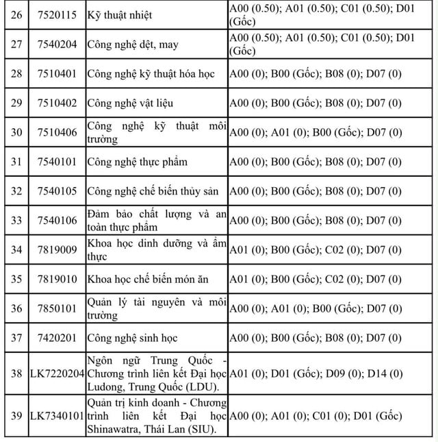 Điểm sàn và điểm chênh lệch các tổ hợp xét tuyển Trường ĐH Công thương TP.HCM - Ảnh 5.