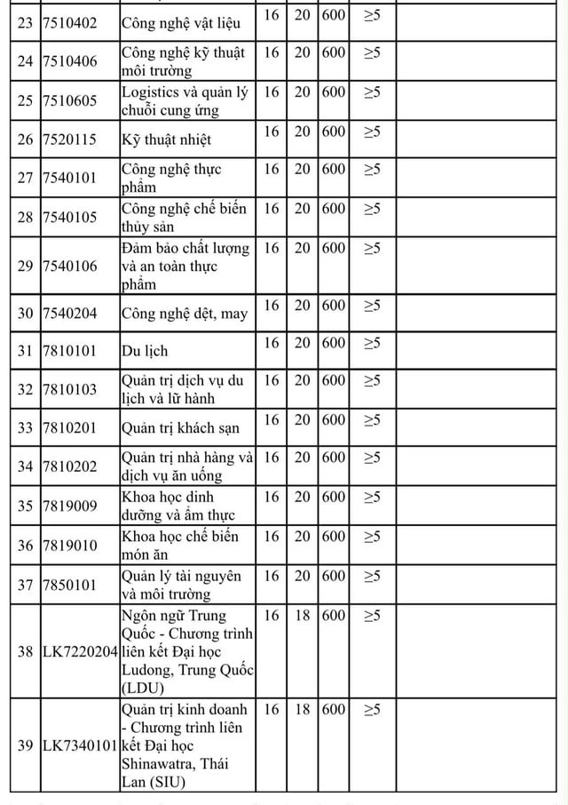 Điểm sàn và điểm chênh lệch các tổ hợp xét tuyển Trường ĐH Công thương TP.HCM - Ảnh 3.