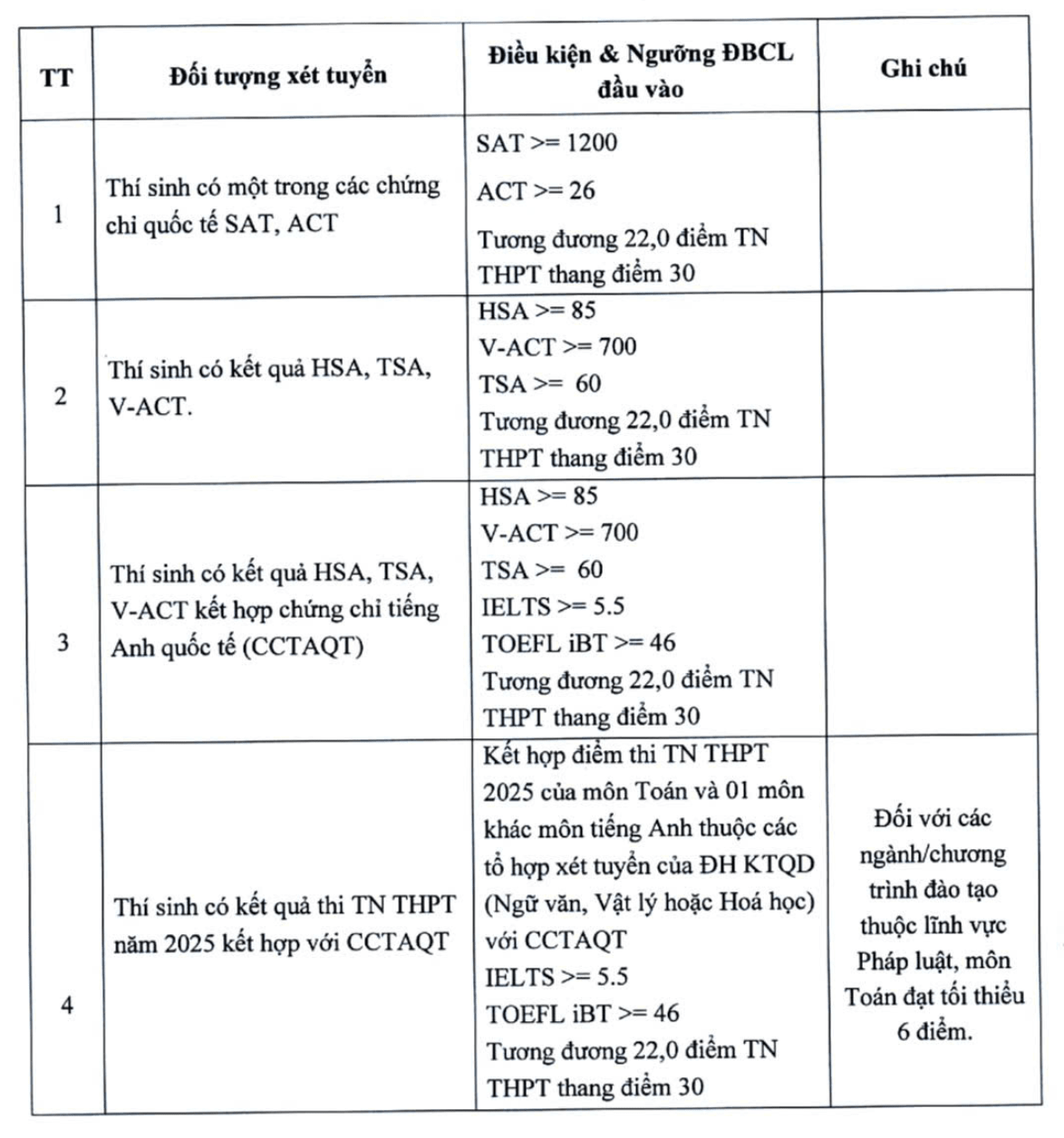Thêm nhiều trường đại học công bố điểm sàn xét tuyển năm 2025