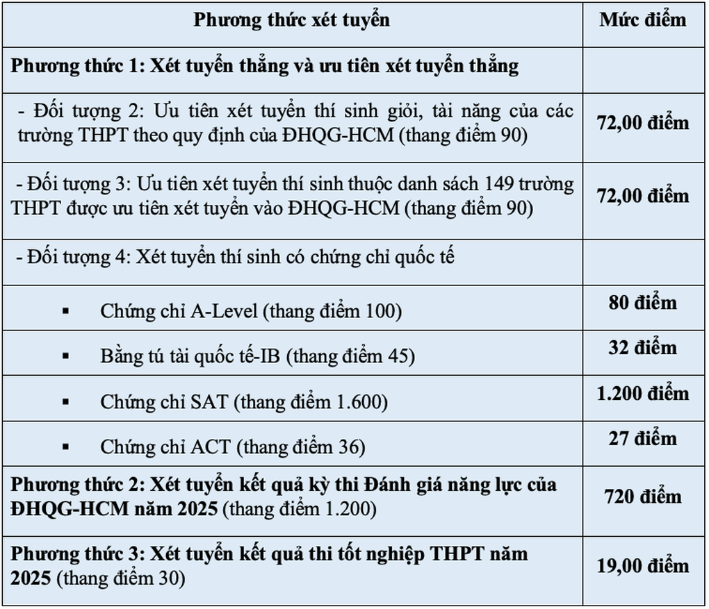 Đại học Kinh tế - Luật không quy đổi điểm từng thí sinh về một thang chung - 1