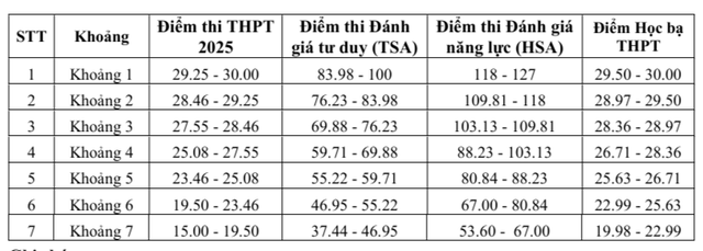 Một trường ĐH quy định điểm học bạ và điểm thi chênh cao nhất 4,98 điểm - Ảnh 2.