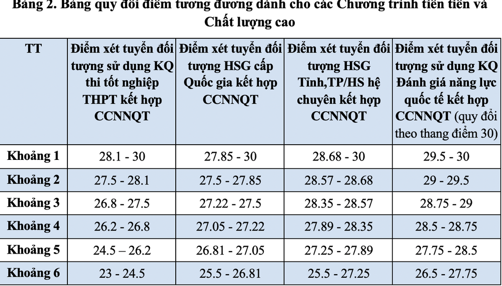 ĐH Ngoại thương quy đổi 27 điểm khối A00 bằng 27,89 điểm đánh giá năng lực - 4