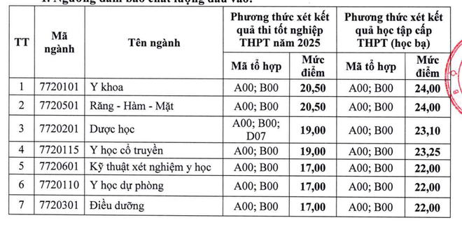 Các trường khối ngành y, dược đồng loạt công bố điểm sàn- Ảnh 3.