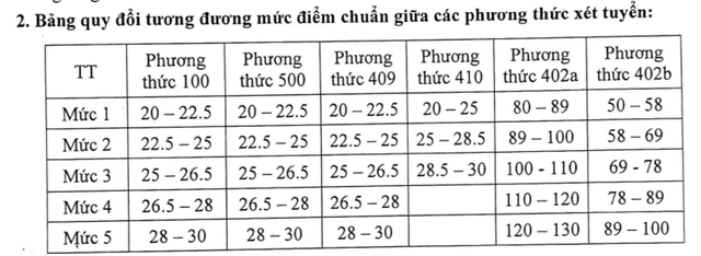 Trường ĐH Thương mại công bố điểm chuẩn A00 cho các tổ hợp xét tuyển cùng ngành - Ảnh 2.