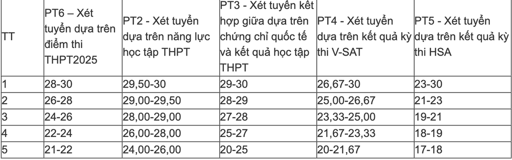 Điểm trúng tuyển tổ hợp C00, C03 của HV Ngân hàng cao hơn D01 2,5 điểm - 1