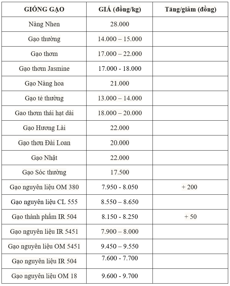 Giá lúa gạo hôm nay 23/7: Gạo nguyên liệu và xuất khẩu cùng tăng nhẹ