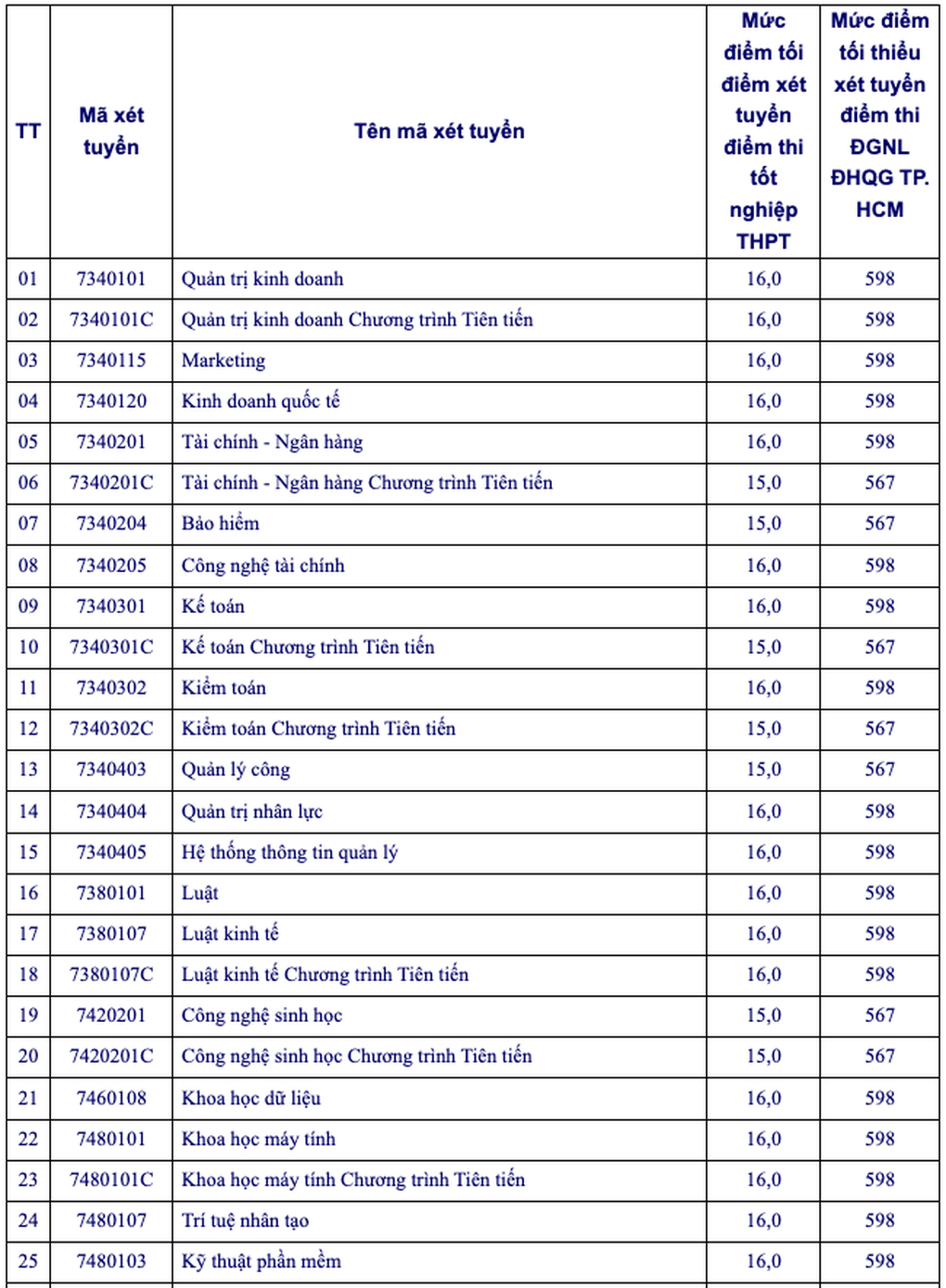 Đại học Công nghệ Thông tin, Đại học Mở TPHCM công bố điểm sàn - 3