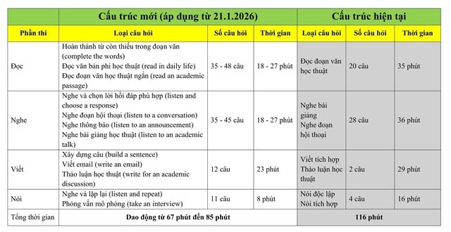 Bài thi tiếng Anh quốc tế lớn hàng đầu 'đại phẫu' cấu trúc và thang điểm - Ảnh 2.