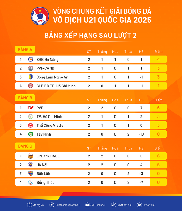 VCK U21 Quốc gia 2025: PVF, Hà Nội và HAGL sớm vào tứ kết- Ảnh 2.