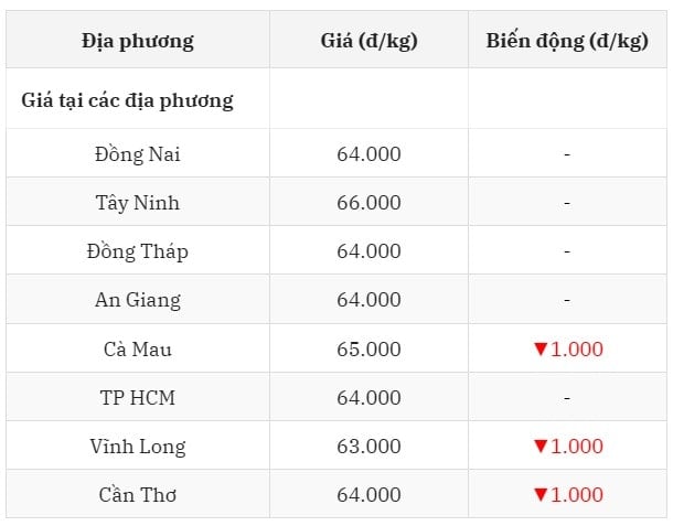 Giá heo hơi hôm nay 23 7 tại miền Nam giảm nhẹ