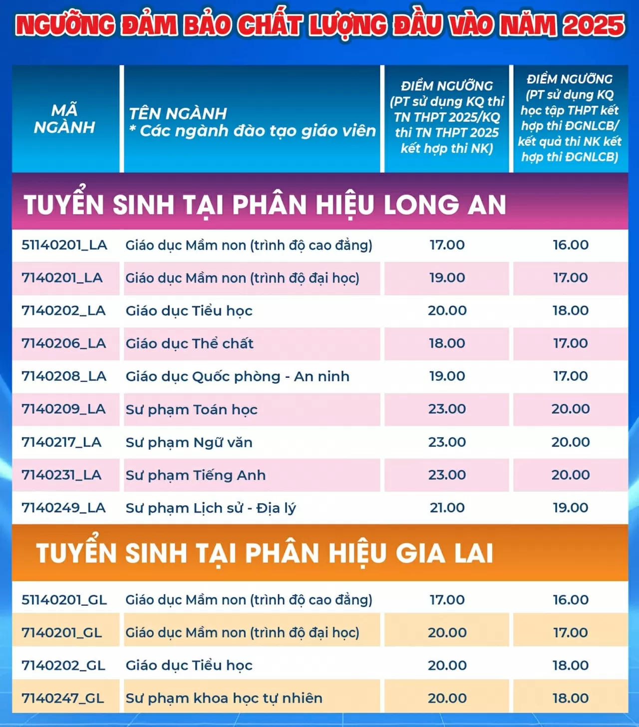 Thêm nhiều trường đại học công bố điểm sàn xét tuyển năm 2025