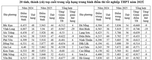 ពិន្ទុប្រឡងសញ្ញាបត្រមធ្យមសិក្សាទុតិយភូមិឆ្នាំ 2025៖ ការផ្លាស់ប្តូរចំណាត់ថ្នាក់ក្នុងតំបន់ - រូបថត ៤.
