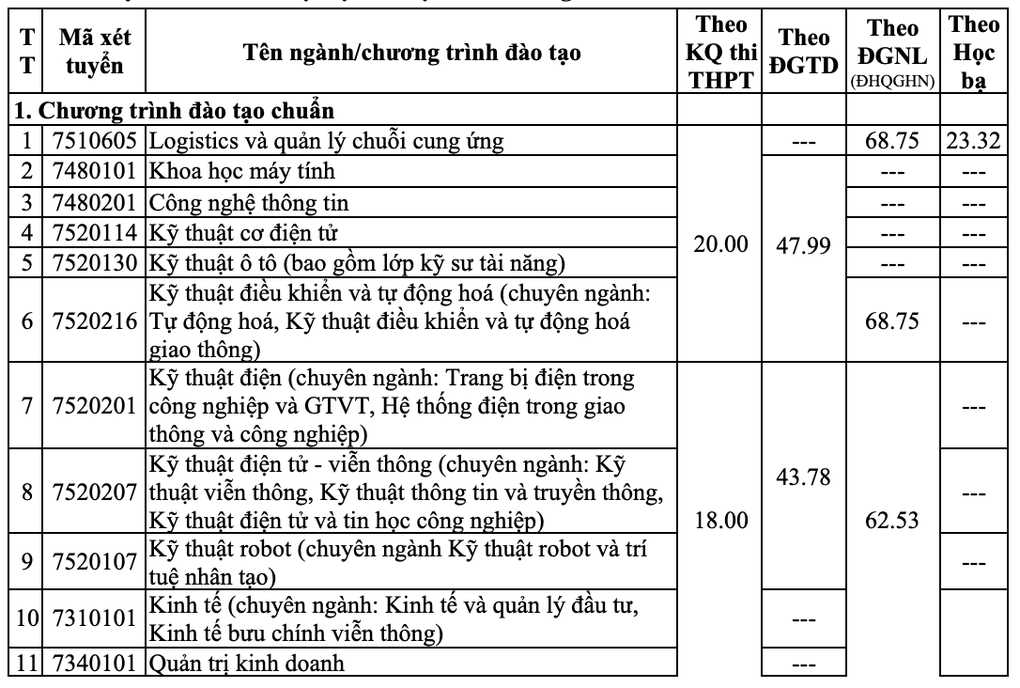 Trường ĐH Giao thông vận tải công bố quy đổi điểm tương đương - 2