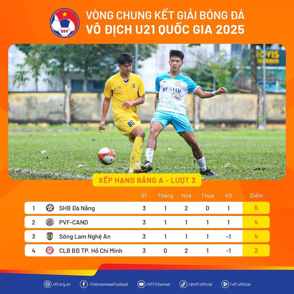 Lộ diện thêm 3 đội U.21 vào tứ kết: Giải U.21 ngày càng hấp dẫn- Ảnh 1.