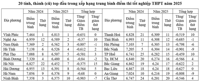 ពិន្ទុប្រឡងសញ្ញាបត្រមធ្យមសិក្សាទុតិយភូមិឆ្នាំ 2025៖ ការផ្លាស់ប្តូរចំណាត់ថ្នាក់ក្នុងតំបន់ - រូបថត 2 ។