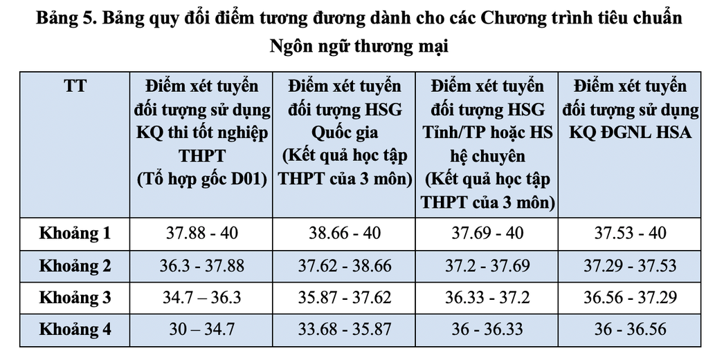ĐH Ngoại thương quy đổi 27 điểm khối A00 bằng 27,89 điểm đánh giá năng lực - 7
