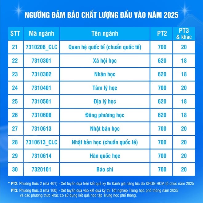 Những ngành có điểm sàn cao nhất Trường ĐH Khoa học Xã hội và Nhân văn 2025 - Ảnh 4.