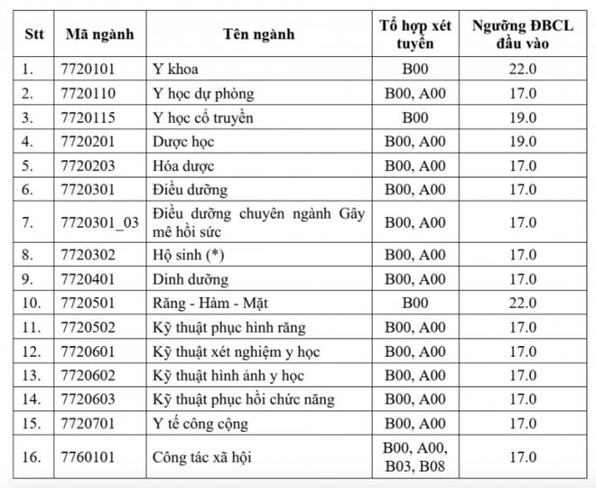 Các trường khối ngành y, dược đồng loạt công bố điểm sàn- Ảnh 1.