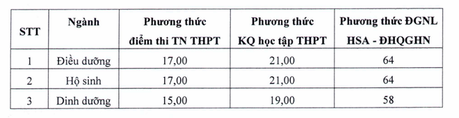 Các trường khối ngành y, dược đồng loạt công bố điểm sàn- Ảnh 4.