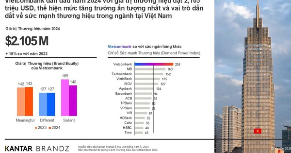 Vietcombank lần thứ ba liên tiếp vào Top 20 doanh nghiệp phát triển bền vững