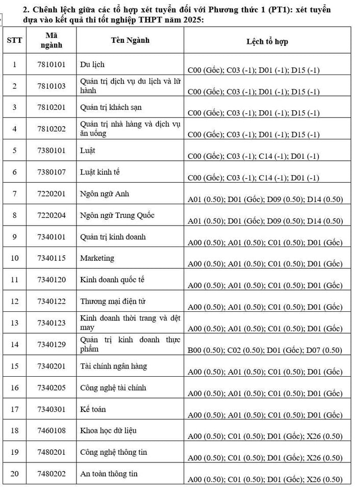 Công bố điểm sàn Trường ĐH Công thương TP HCM năm 2025 - Ảnh 7.
