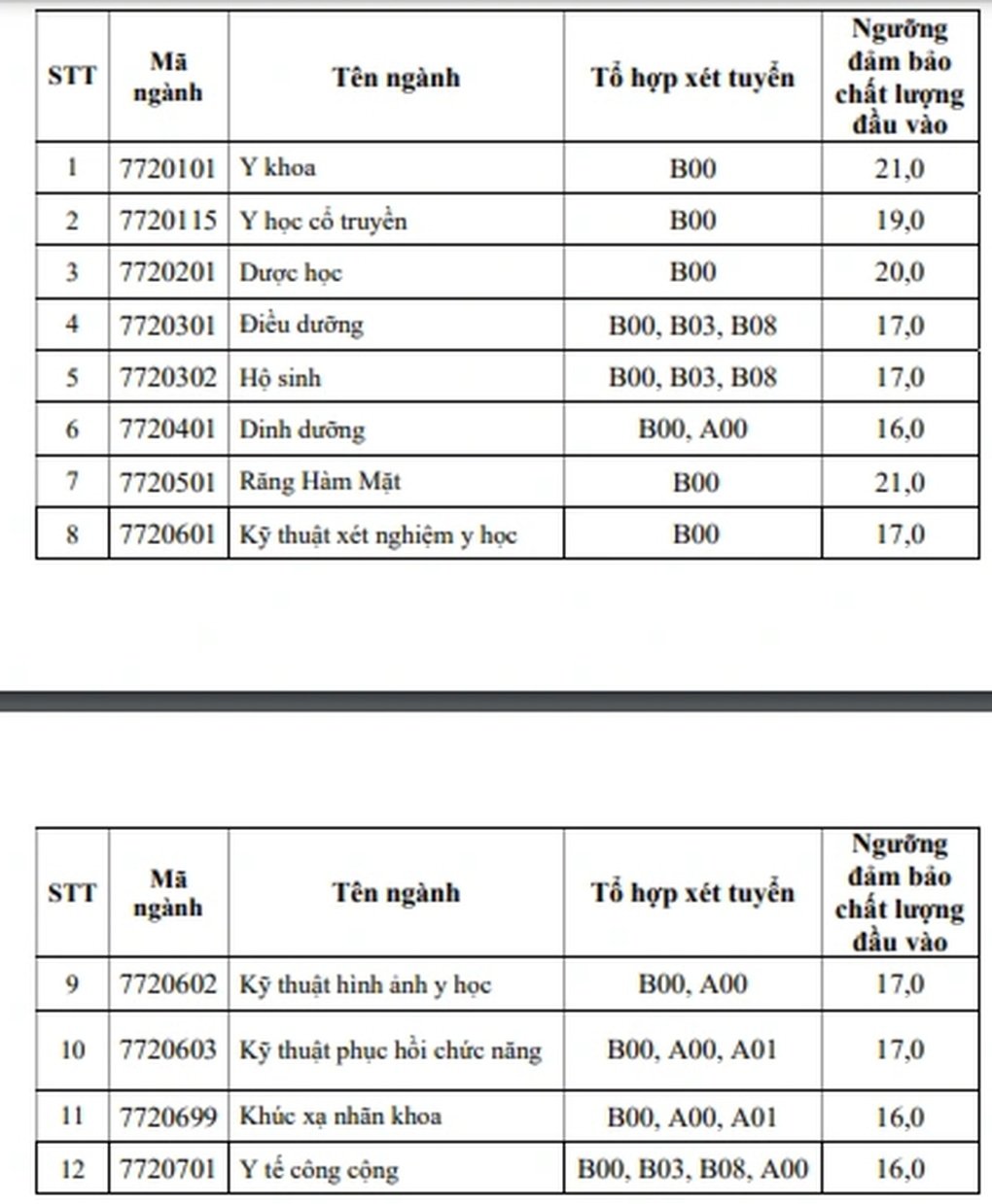 Một trường y lớn có điểm sàn thấp nhất chỉ 16, từ chối quy đổi IELTS - 1
