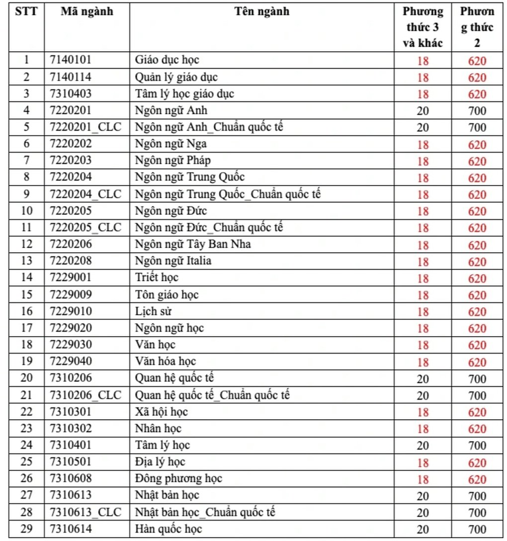 Thêm nhiều trường công bố điểm sàn, có ngành hot thấp bất ngờ - 1