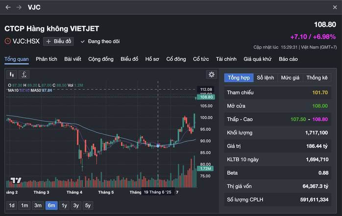 Cổ phiếu Vietjet tăng kịch trần , tỉ phú Nguyễn Thị Phương Thảo giàu thứ 2 Việt Nam - Ảnh 3.