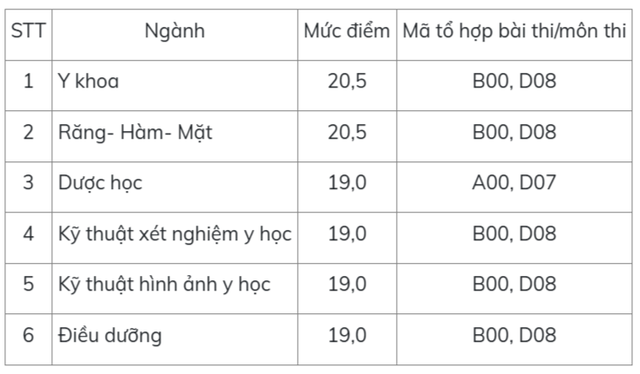 Điểm sàn Trường ĐH Y dược VNU cao hơn Bộ GD - ĐT năm 2023 - Ảnh 2.