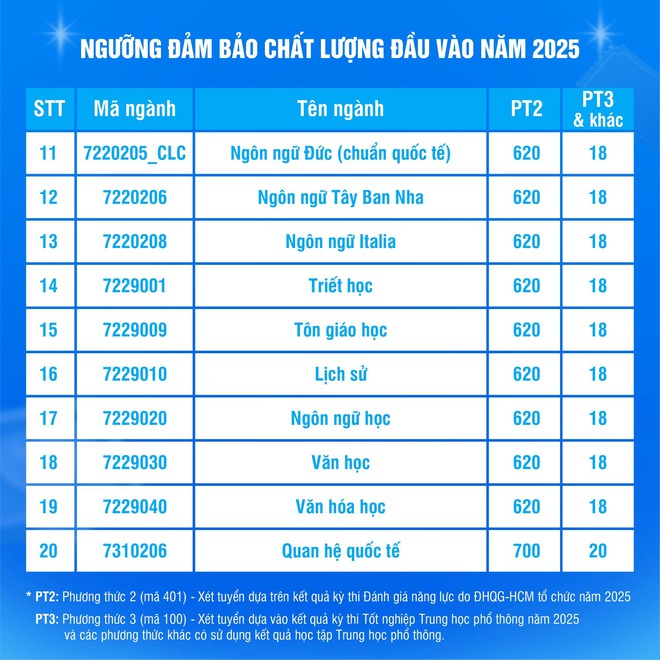 Những ngành có điểm sàn cao nhất Trường ĐH Khoa học Xã hội và Nhân văn 2025 - Ảnh 3.