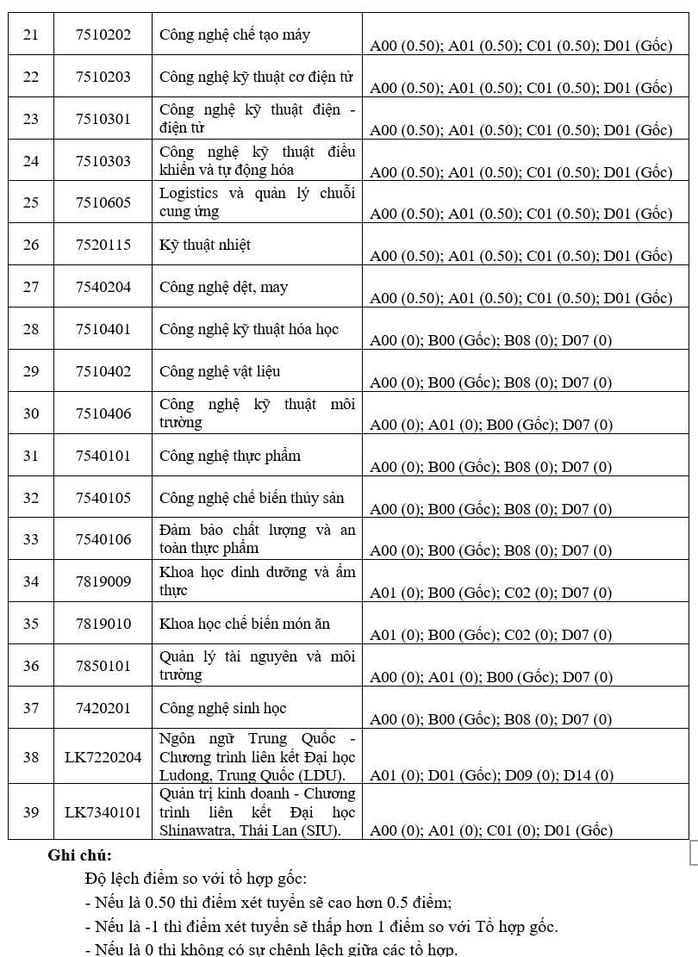 Công bố điểm sàn Trường ĐH Công thương TP HCM năm 2025 - Ảnh 6.