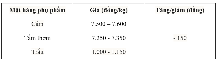 Giá lúa gạo hôm nay 23/7: Gạo nguyên liệu và xuất khẩu cùng tăng nhẹ