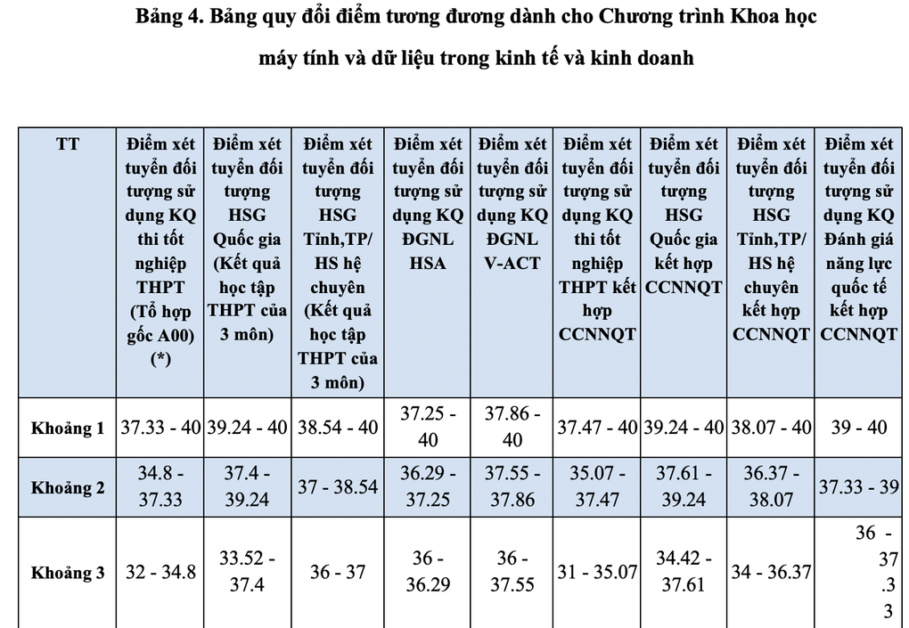 ĐH Ngoại thương quy đổi 27 điểm khối A00 bằng 27,89 điểm đánh giá năng lực - 6