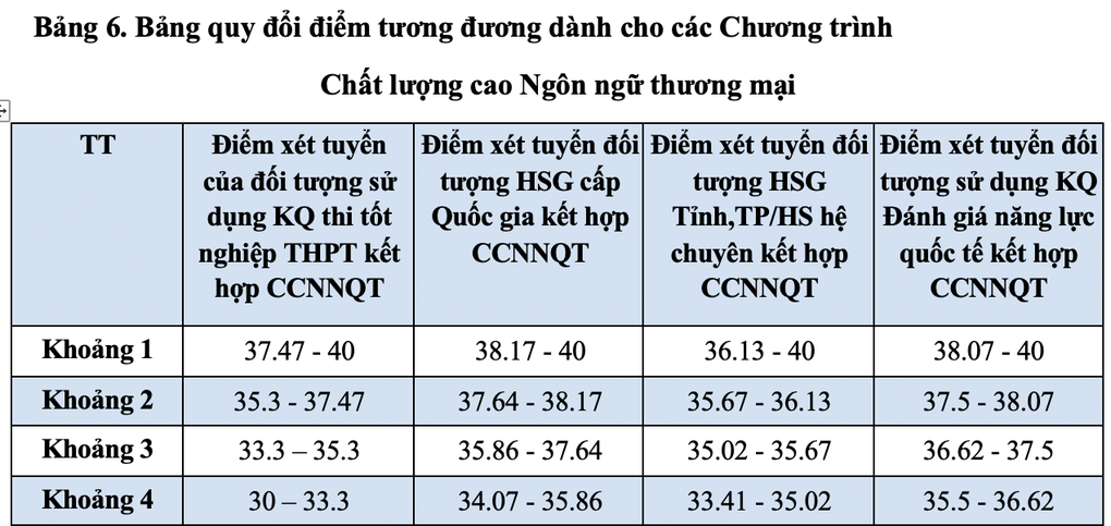 ĐH Ngoại thương quy đổi 27 điểm khối A00 bằng 27,89 điểm đánh giá năng lực - 8