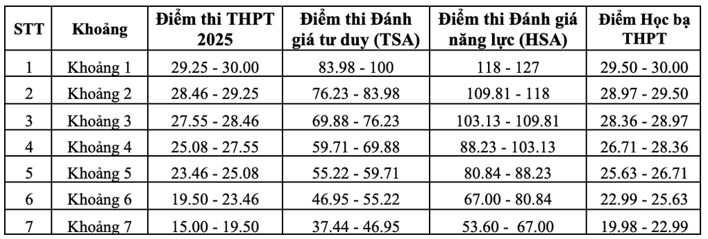 Trường ĐH Giao thông vận tải công bố quy đổi điểm tương đương - 1