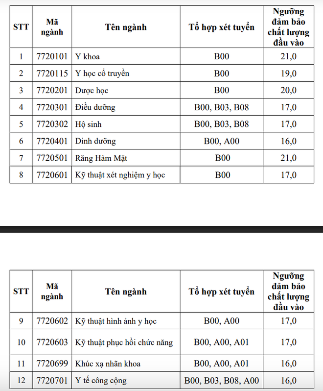Các trường khối ngành y, dược đồng loạt công bố điểm sàn- Ảnh 2.