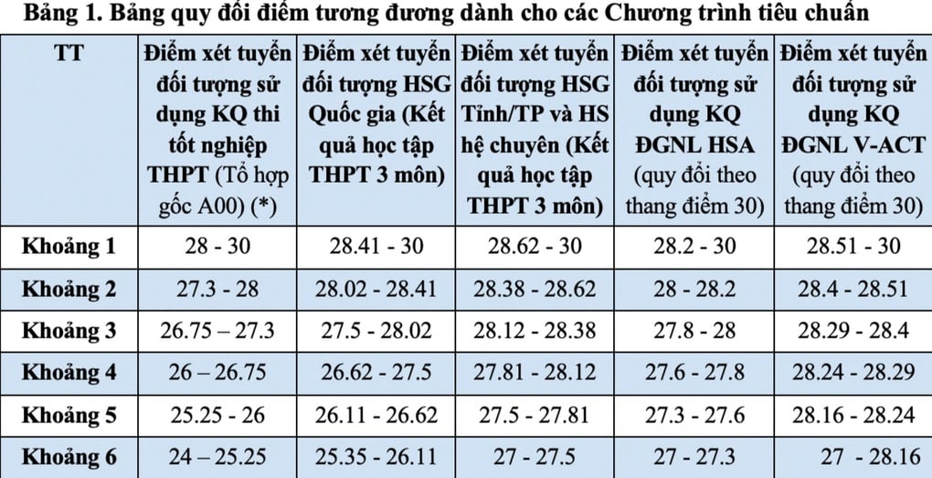 ĐH Ngoại thương quy đổi 27 điểm khối A00 bằng 27,89 điểm đánh giá năng lực - 3