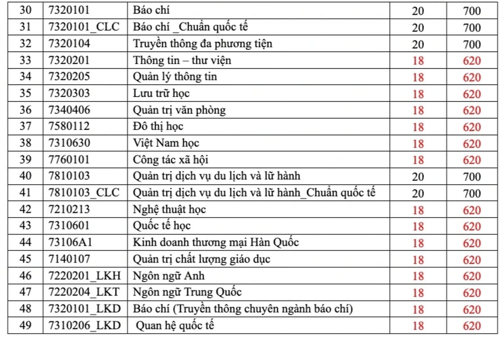 Thêm nhiều trường công bố điểm sàn, có ngành hot thấp bất ngờ - 2