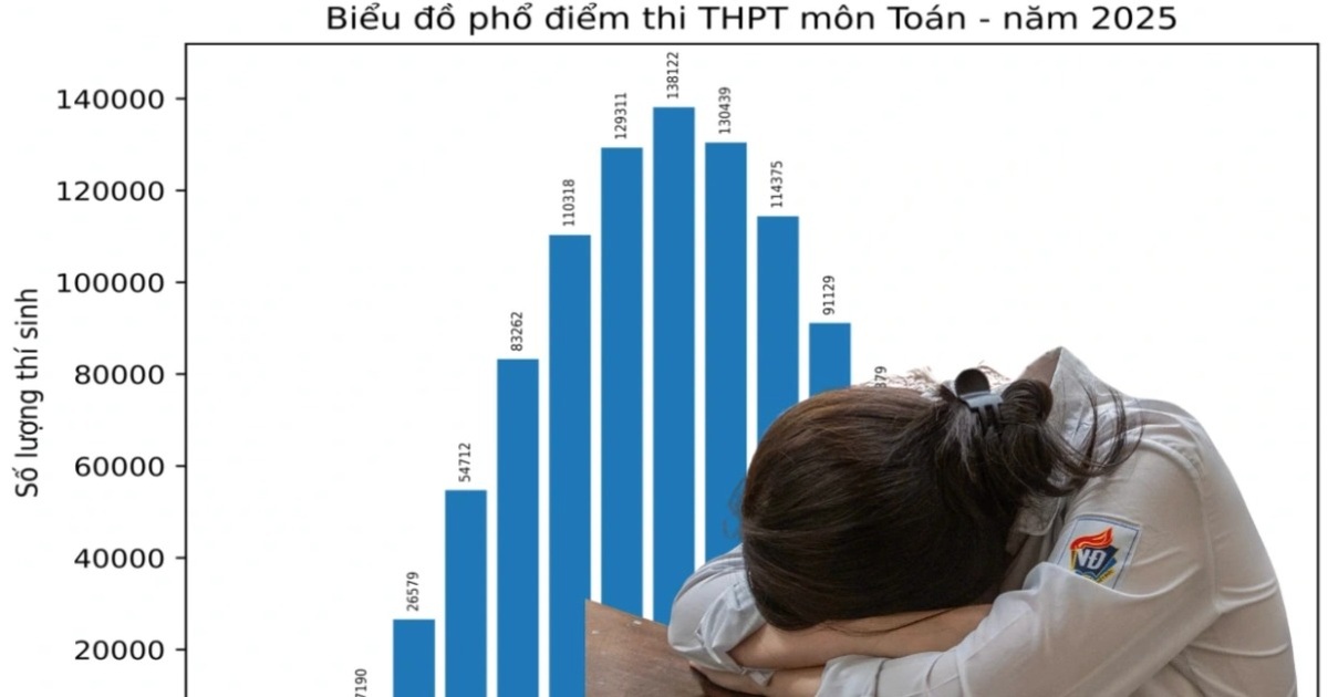 Điểm toán "hủy diệt" giấc mơ đại học: Đề khó hay học lệch?