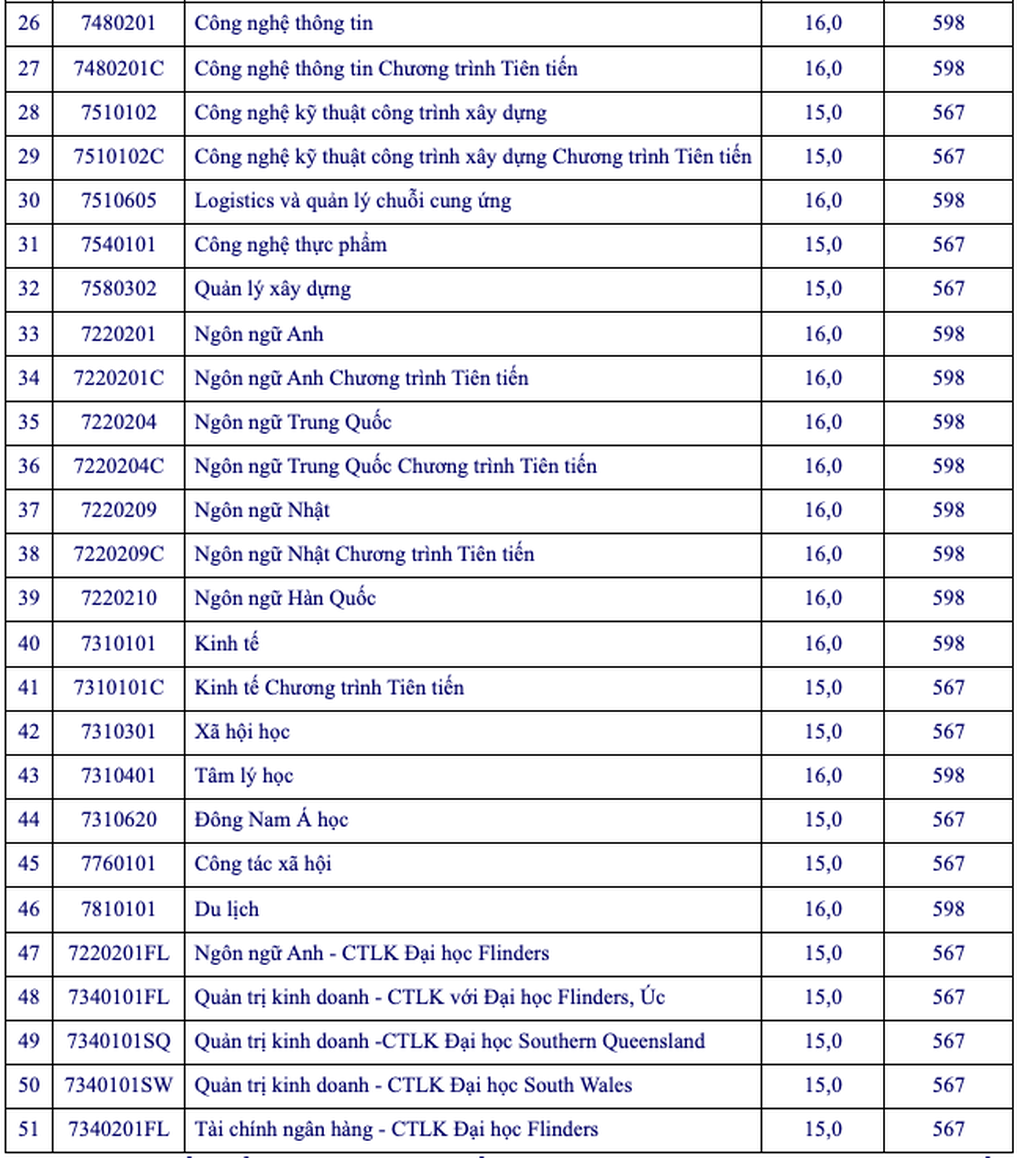Đại học Công nghệ Thông tin, Đại học Mở TPHCM công bố điểm sàn - 4