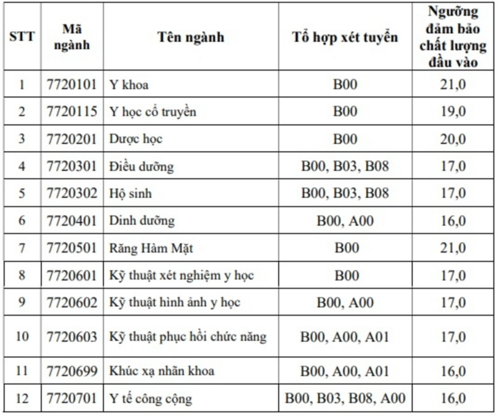 Đại học Y khoa Phạm Ngọc Thạch giảm điểm sàn xét tuyển, thấp nhất 16 - 1
