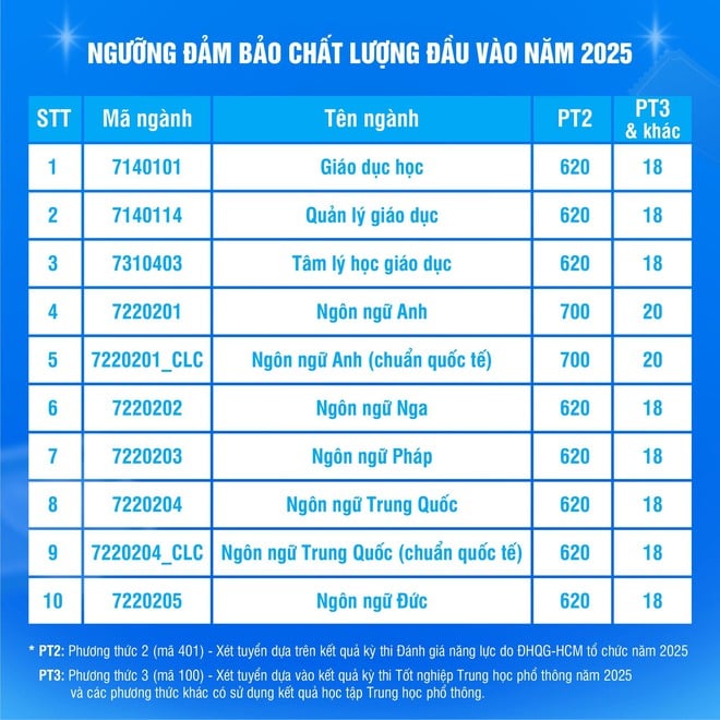 Những ngành có điểm sàn cao nhất Trường ĐH Khoa học Xã hội và Nhân văn 2025 - Ảnh 2.