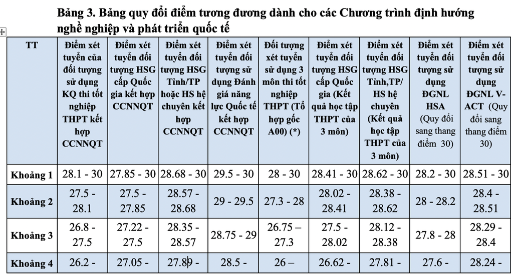 ĐH Ngoại thương quy đổi 27 điểm khối A00 bằng 27,89 điểm đánh giá năng lực - 5