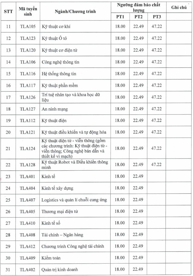 Điểm sàn các trường kỹ thuật - công nghệ cao thấp ra sao?- Ảnh 3.
